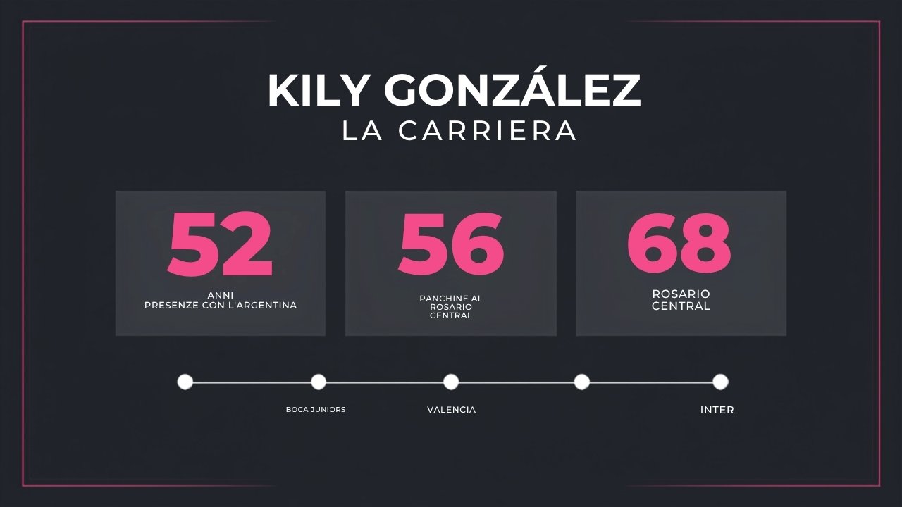 Infografica sulla carriera di Kily González, nuovo allenatore dell'Inter Miami