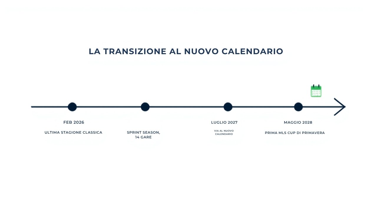 Timeline della transizione al nuovo calendario MLS tra 2026 e 2028