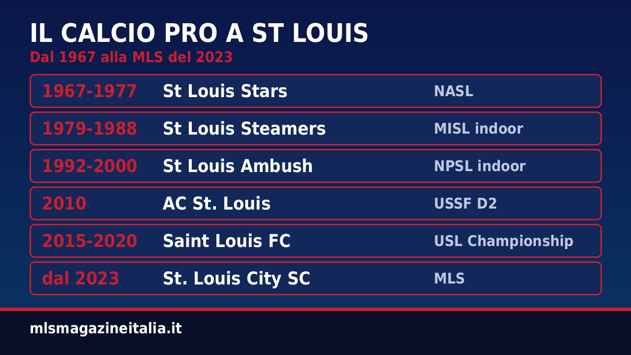 Timeline dei club di calcio professionistico a St Louis dal 1967 al 2023, con Saint Louis FC e St. Louis City SC